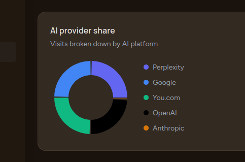 AI provider share — visits broken down by AI platform